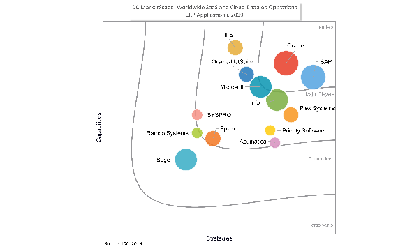 Priority Software | IDC report